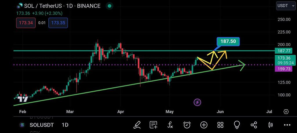 تحلیل تکنیکال سولانا 🔥✅