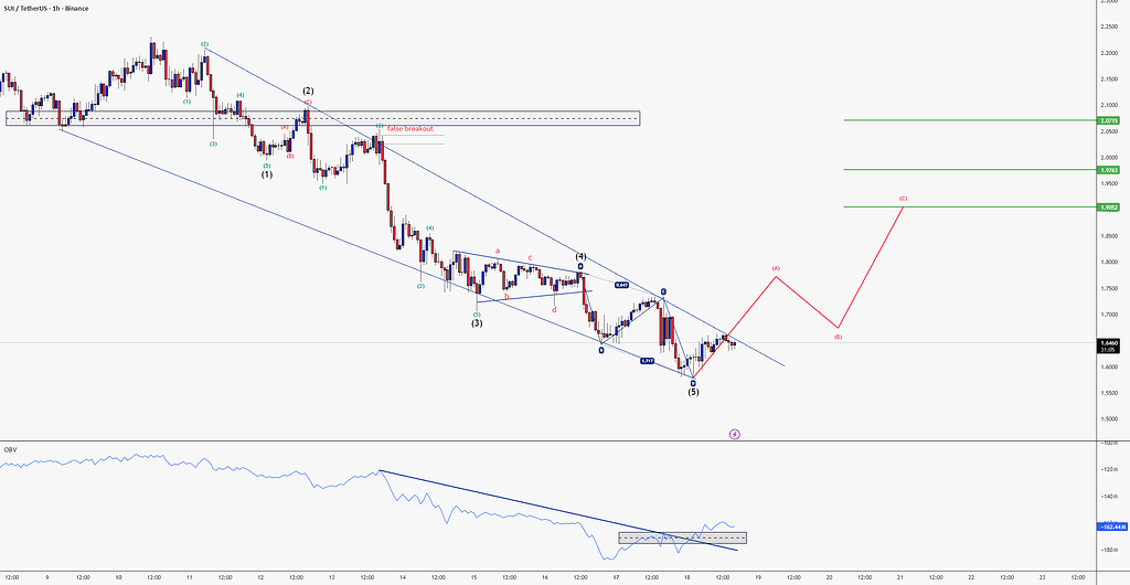 📈 تحلیل sui: آماده تغییر روند باشید