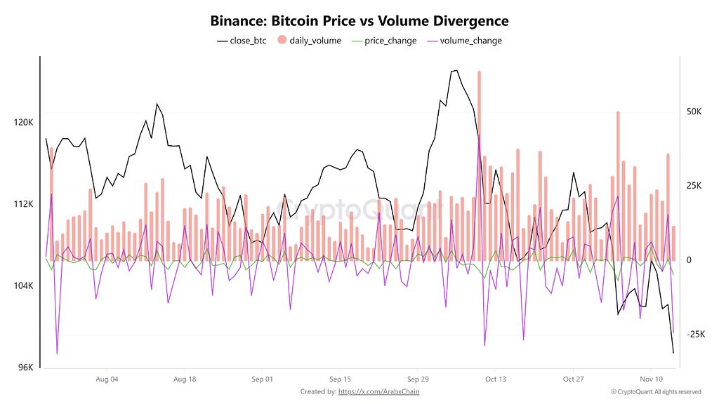 داده‌های بایننس: واگرایی قیمت و حجم معامله بیت‌کوین نشان‌دهنده ضعف مومنتوم است 📉