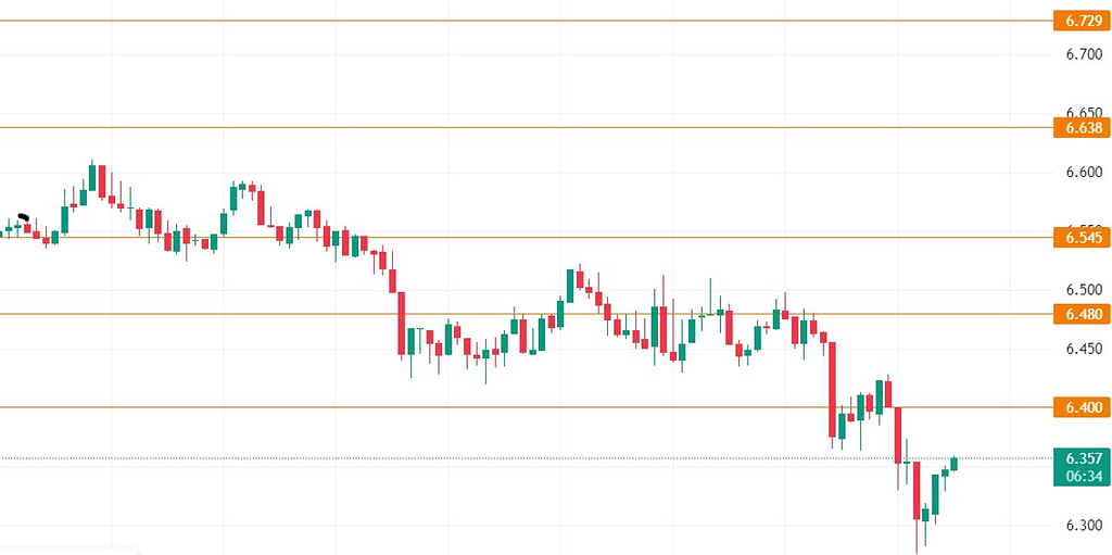 اهداف بدست آمده توسط فیبوناچی تایم 15 دقیقه dot/usdt