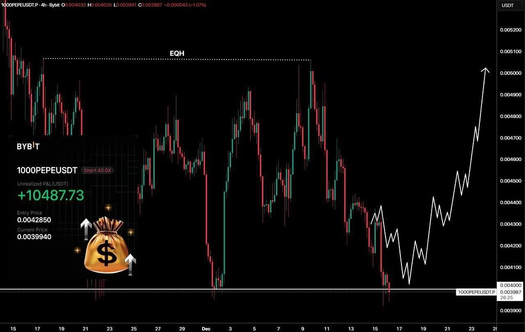 Pepe به 0.0040 دلار رسید؛ سود 271٪ کوتاه 🚀