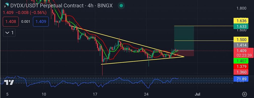 تحلیل dydx که میخواد پامپ شه