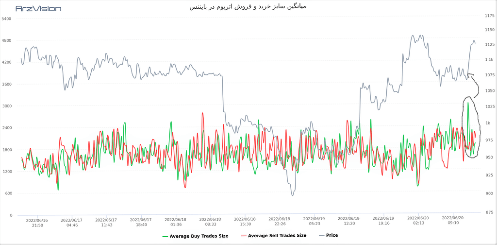 میانگین سایز خرید و فروش اتریوم در بایننس