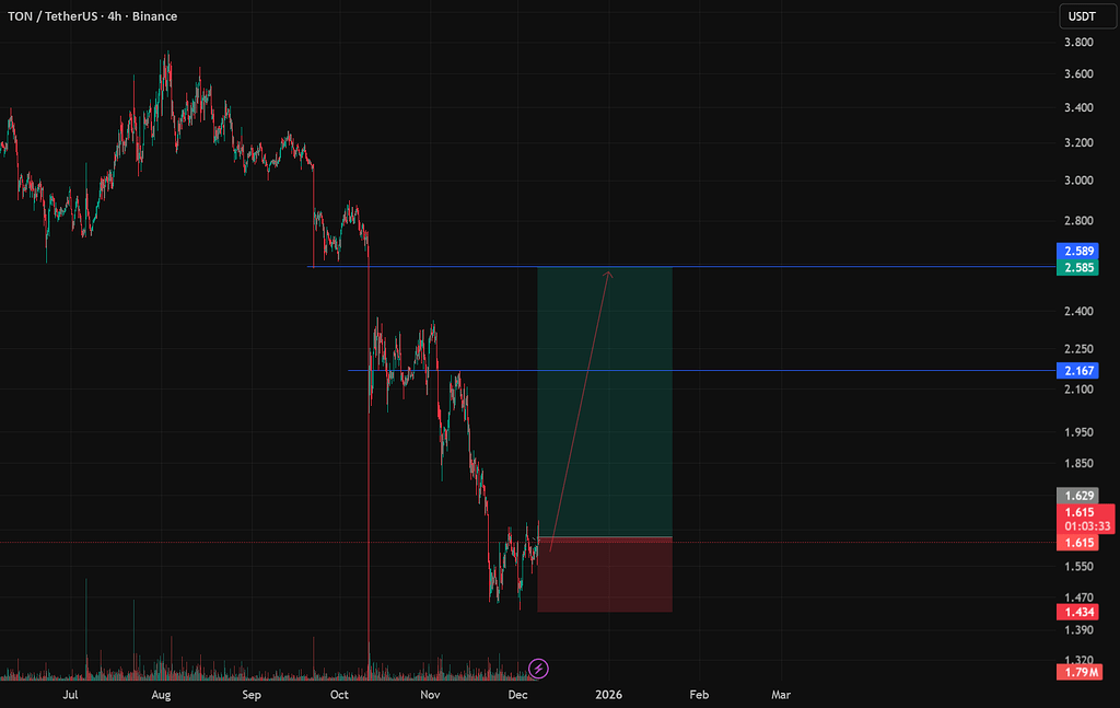 📈 تون‌کوین: ستاپ خرید پس از شیک‌اوت