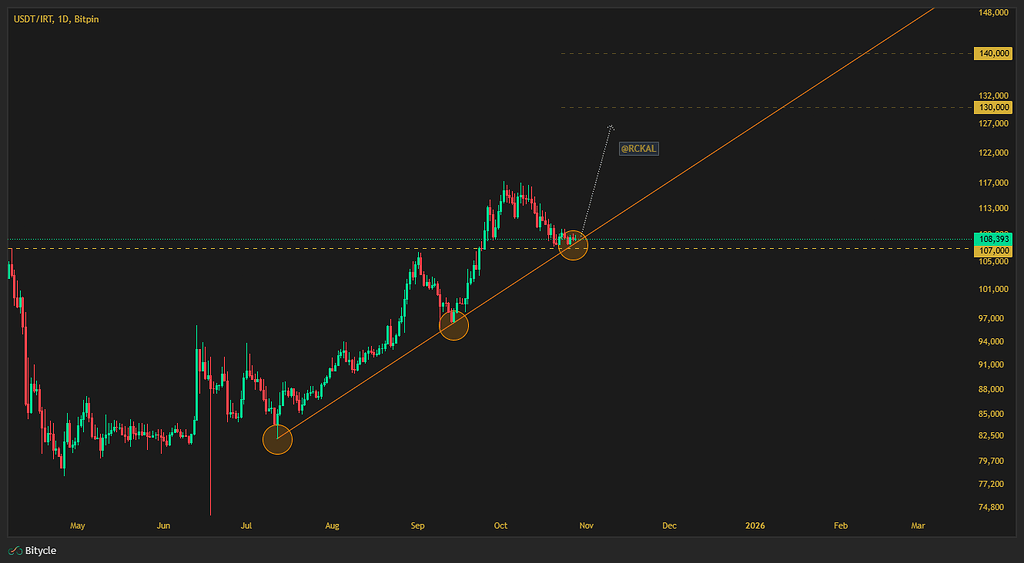 آخرین فرصت خرید تتر