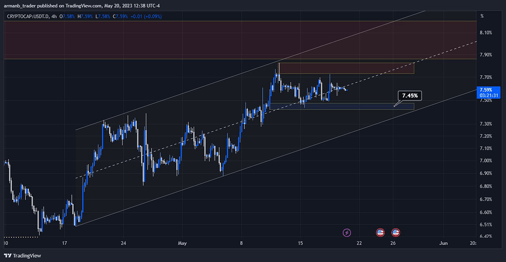 شروع ریزش دامیننس تتر!؟