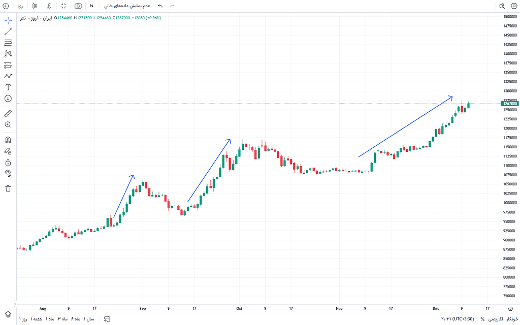 وضعیت تتر در روزهای آینده