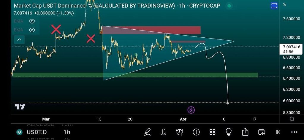 ⚡️تحلیل و برسی دامیننس تتر ⚡️