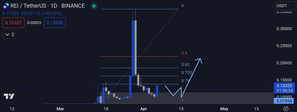 #Rei daily