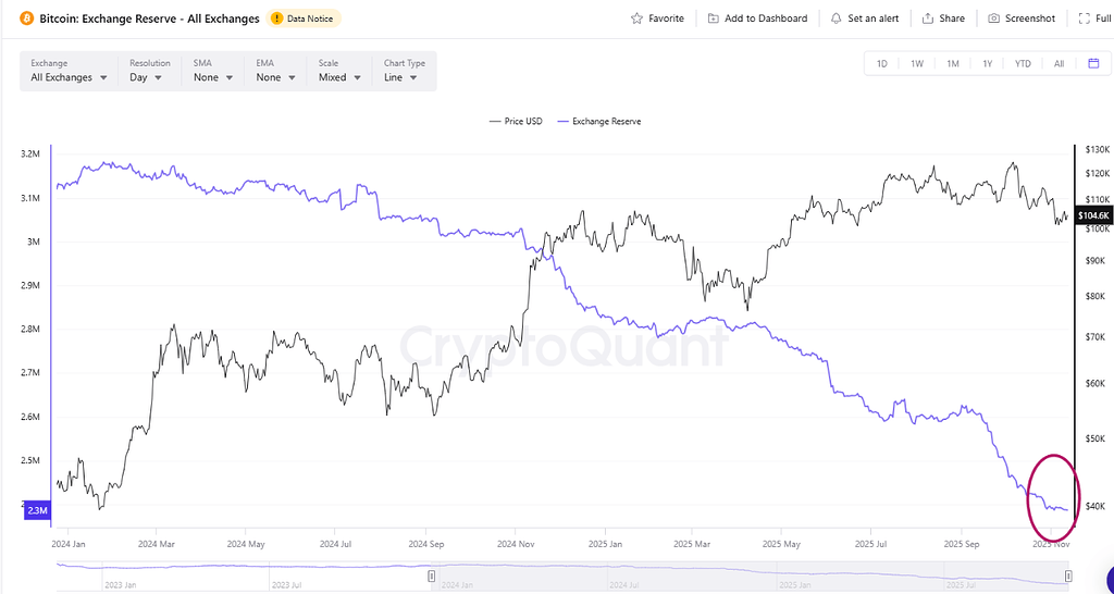 ذخایر بیت کوین در صرافی‌ها به کف چند ساله رسید: حمایت ۱۰۰ هزار دلاری تثبیت میشه؟ 📈