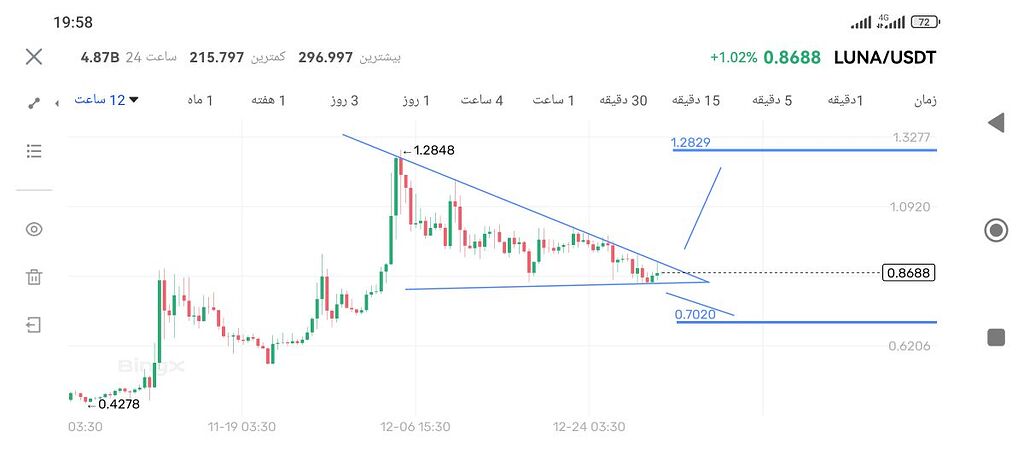 تحلیل ارز ترا luna