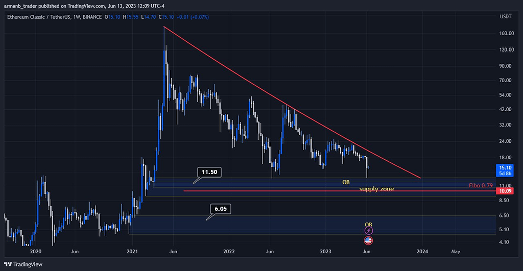 تحلیل ارز اتریوم کلاسیک Etc : رسیدن به کف قیمتی