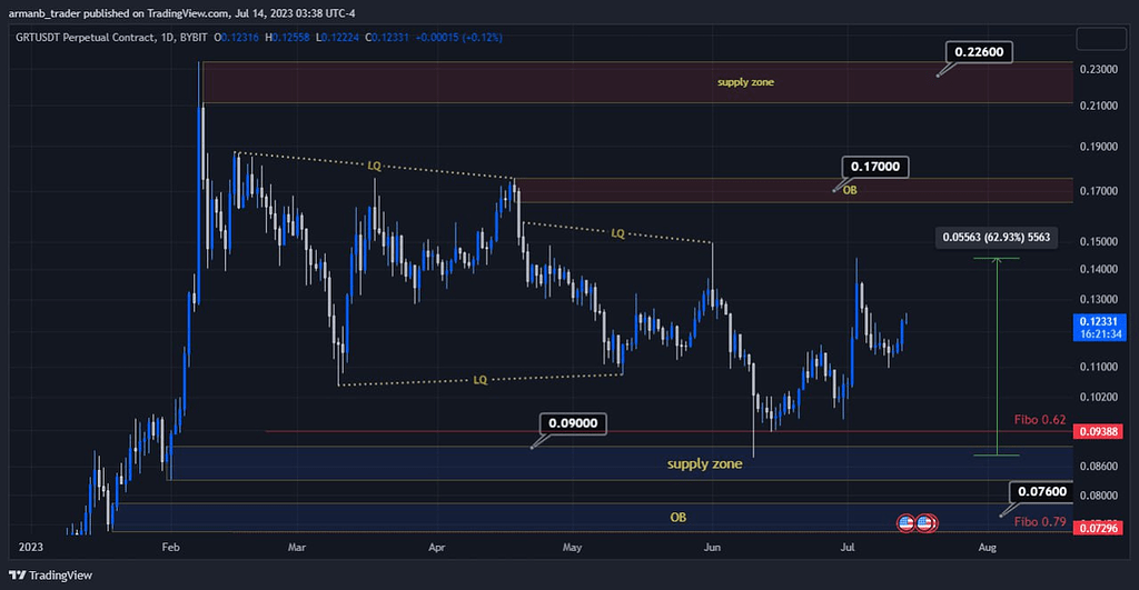 نتیجه تحلیل ارز grt +60% spot