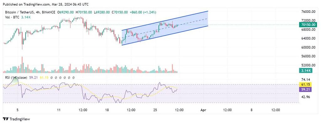 بیت کوین تایم فریم ۴ h
