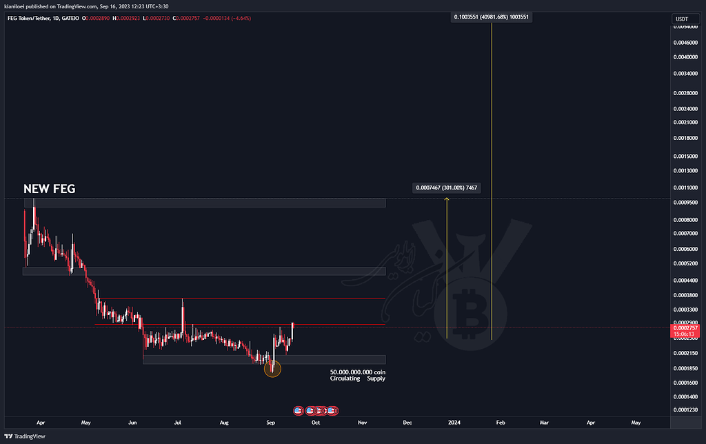 چارت feg جدید با حجم و نقدینگی کم اما تکنیکپذیر