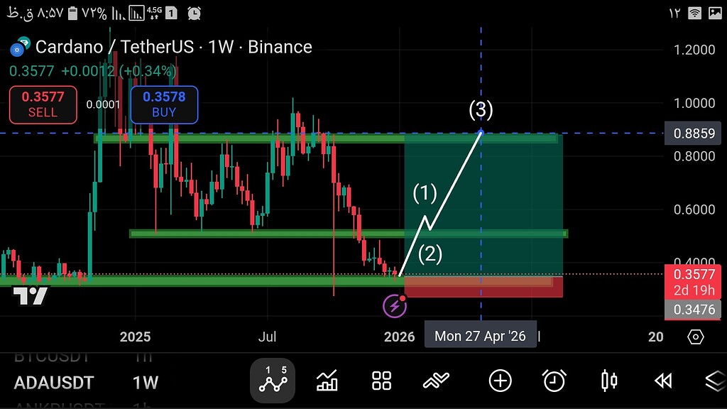 کاردانو در مسیر صعودی: تحلیل و نکات مهم 🚀