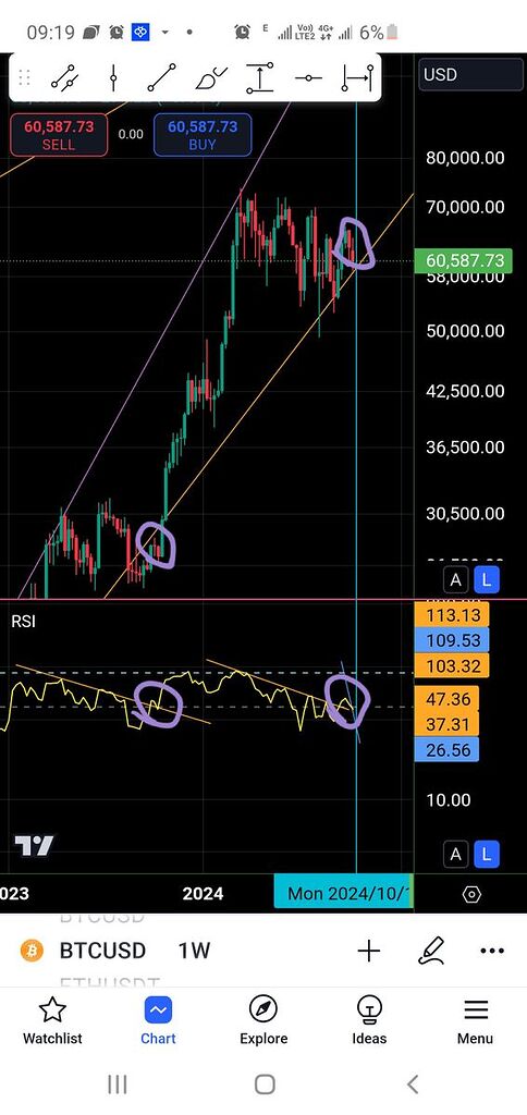اخرین روزهای بیت کوین محدوده ۶۰تا۷۰