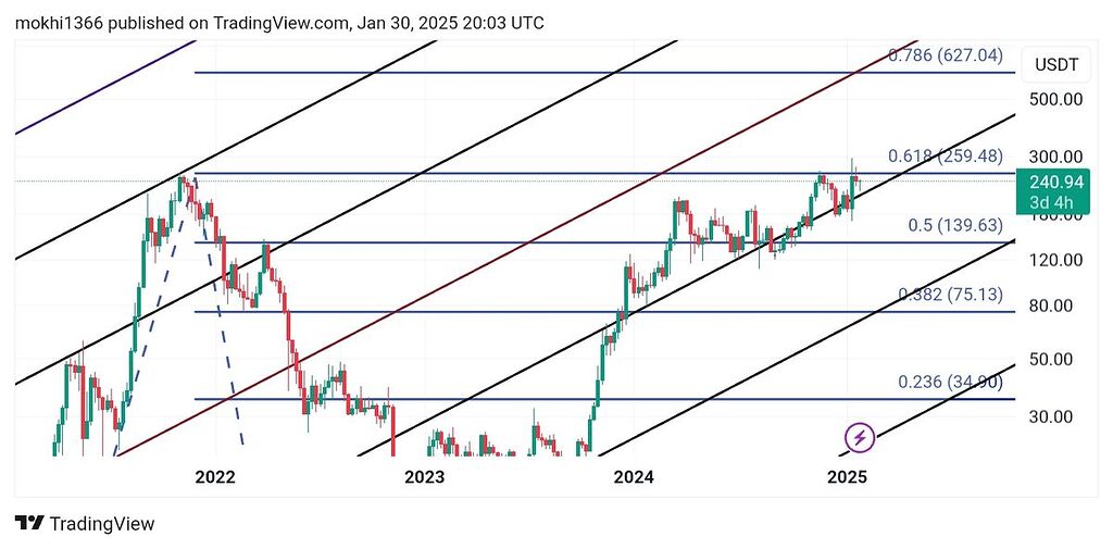 سولانا درگیره شکستن سقف تاریخی خود