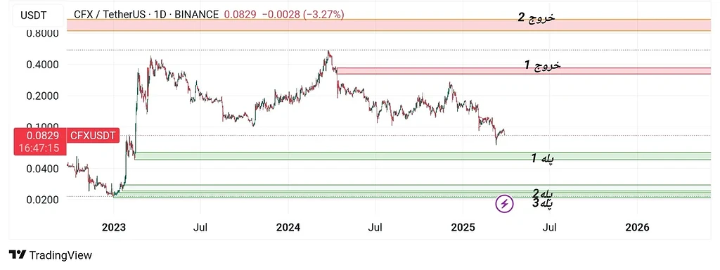 Cfx/usdt