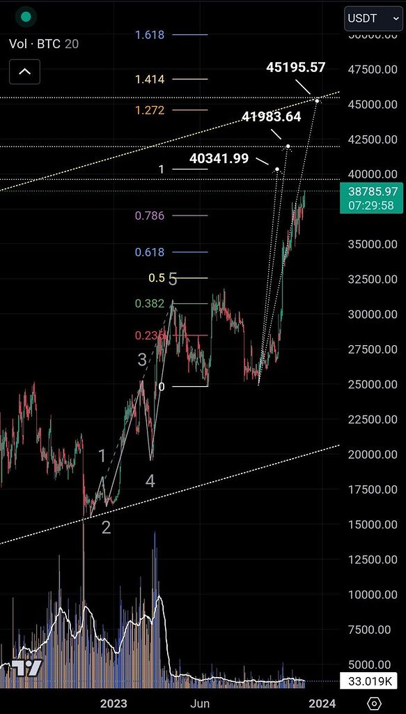 تعیین سقف قیمت بیت‌کوین