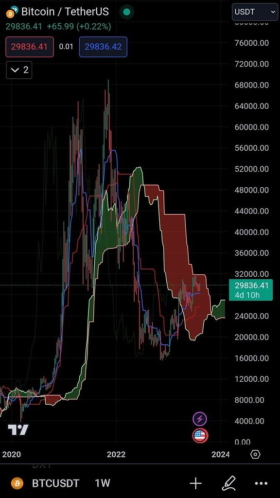خوش‌بینی در مورد اندیکاتور ایچیموکو