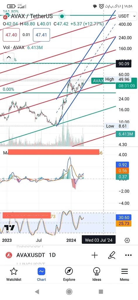 Avaxدر کانال صعودی