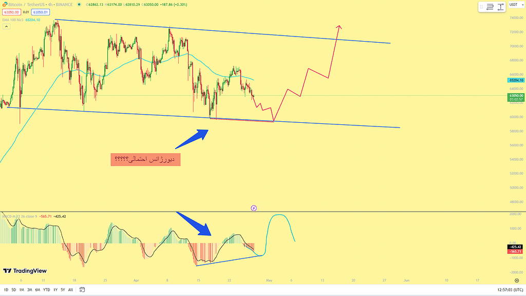 این تحلیل بیت کوین اصولا درست نیست ولی ببینید