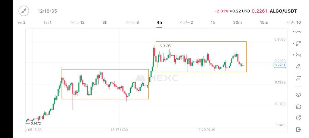 تحلیل ارز الگورند