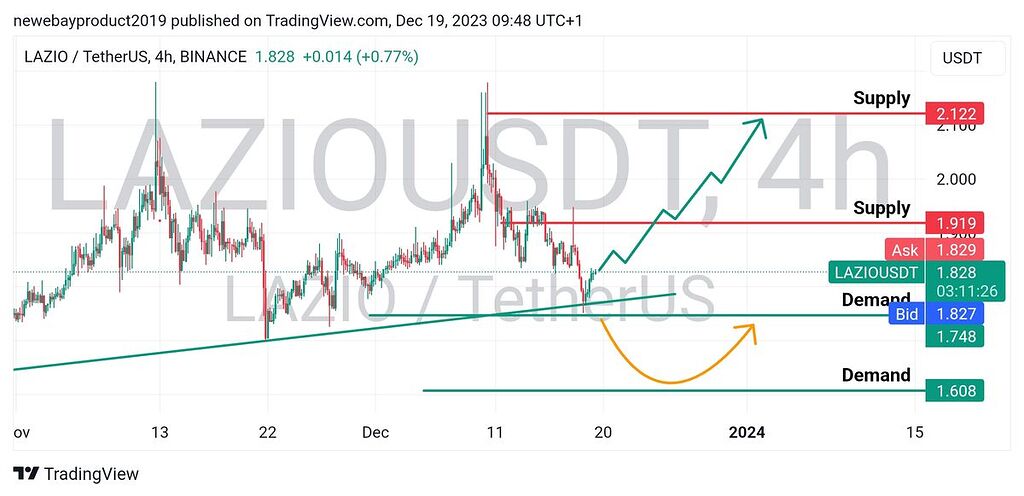 تحلیل چارت ۴ ساعته lazio