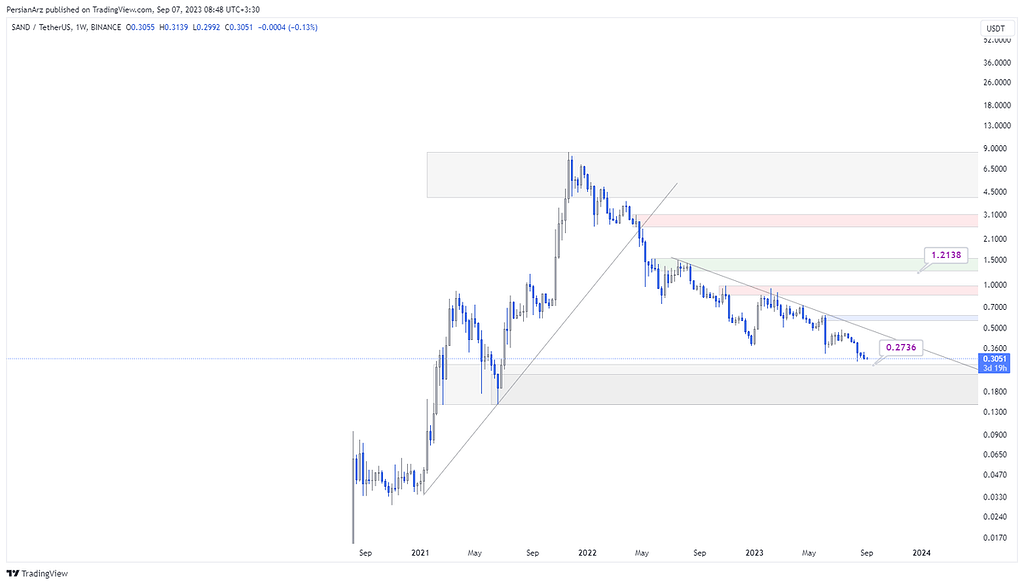 تحلیل هفتگی سندباکس sand