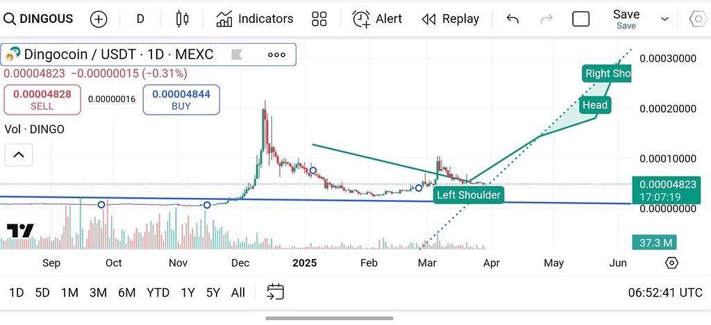 تحلیل کوتاه تشکیل چارت صعودی میم Dingo