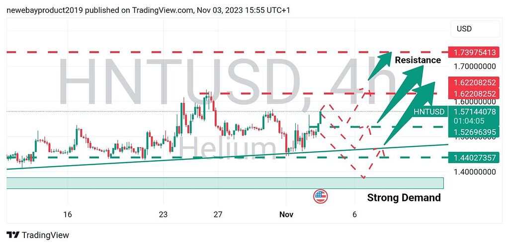 تحلیل چارت ۴ ساعته hnt