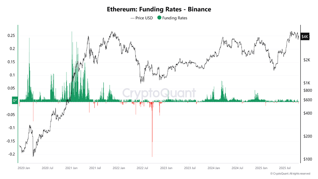 فاندینگ ریت‌های اتریوم در بایننس: آیا اصلاح به پایان رسیده؟ 📈