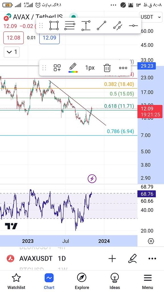 تحلیل روزانه آواکس