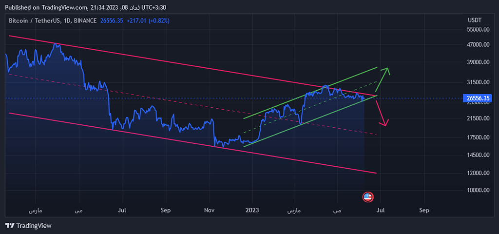 بیت کوین / اپدیت چارت روزانه