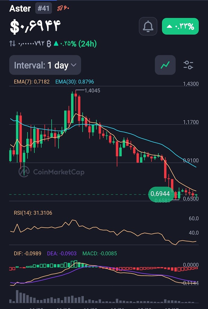 سناریوهای احتمالی آسترو: بررسی حمایت، مقاومت و اندیکاتورهای 📈