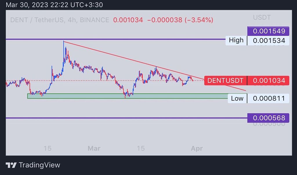 Dentusdt بازه زمانی : میان مدت