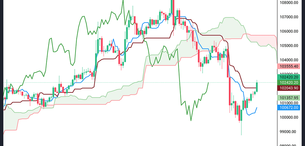 احتمال صعودی تارگت ۱۱۰ هزار دلار