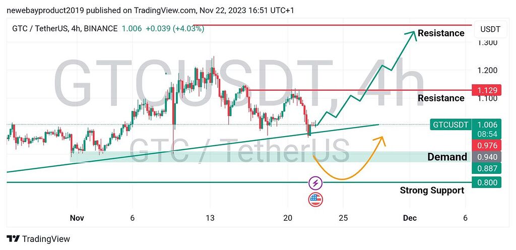 ,تحلیل چارت ۴ ساعته gtc