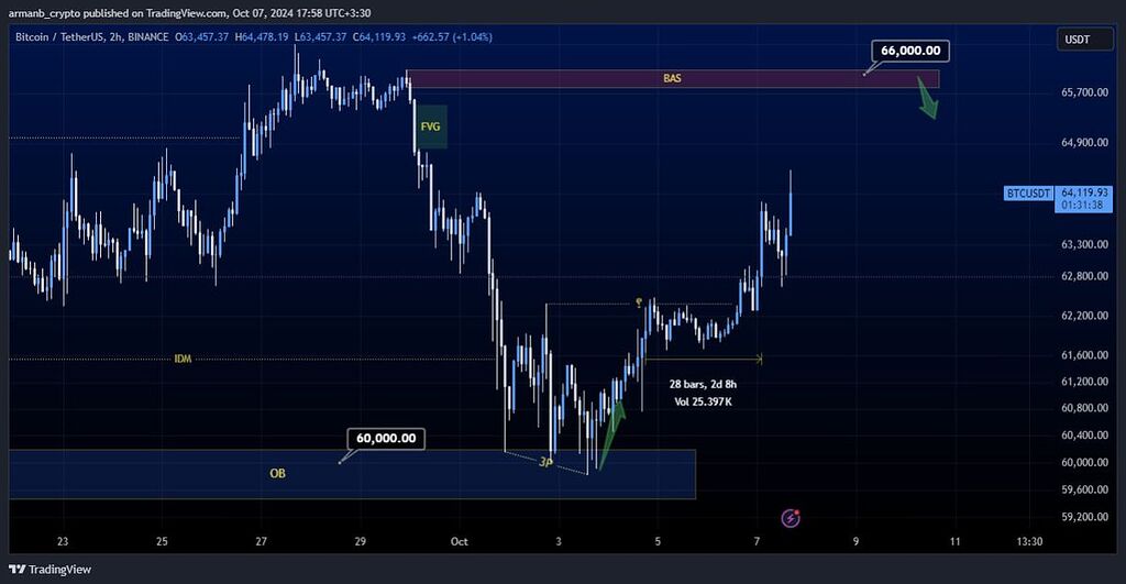 اپدیت تحلیل بیتکوین تایم 2h (ادامه روند صعودی تا سطح 66k )