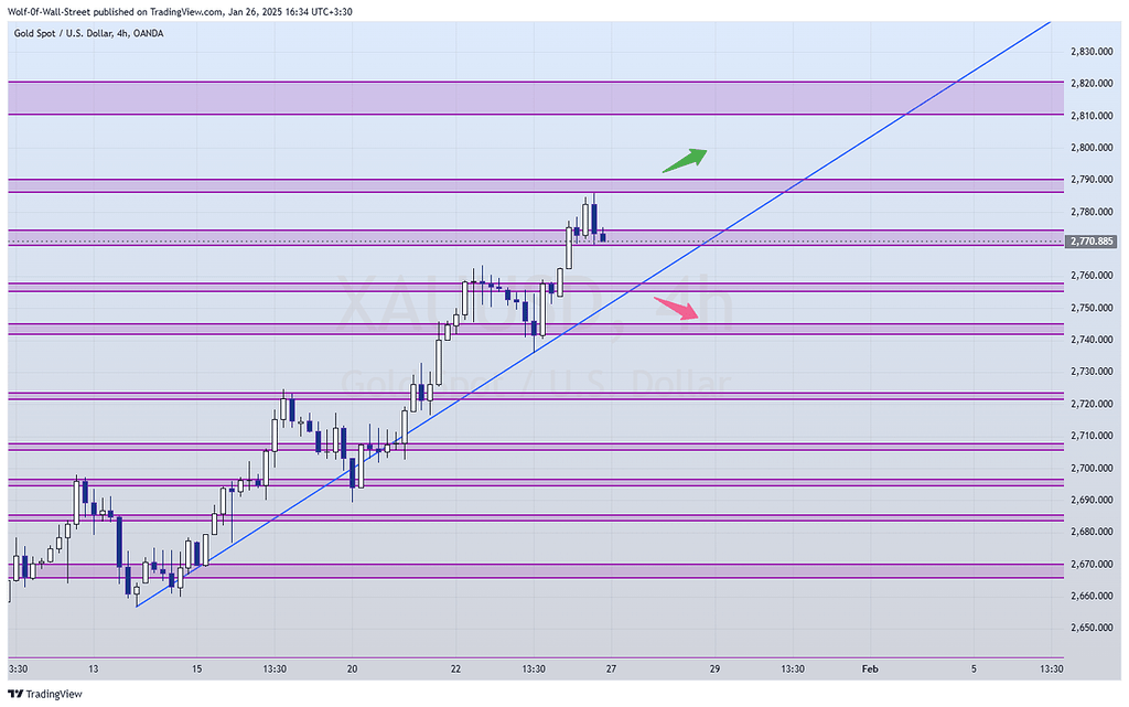 تحلیل تکنیکال طلا دیدگاه هفتگی