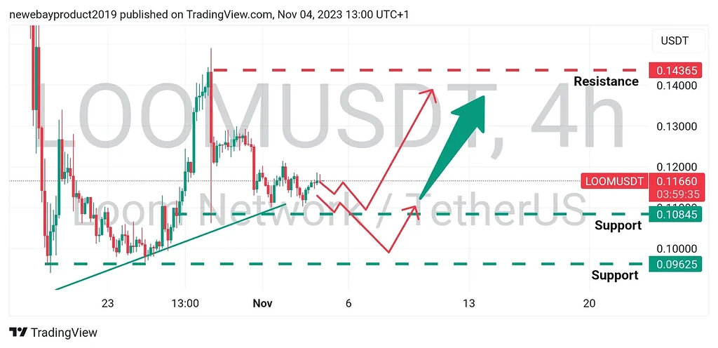 تحلیل چارت ۴ ساعته Loom