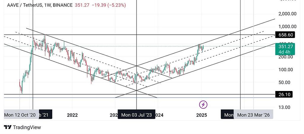 آوه در تایم فریم هفتگی
