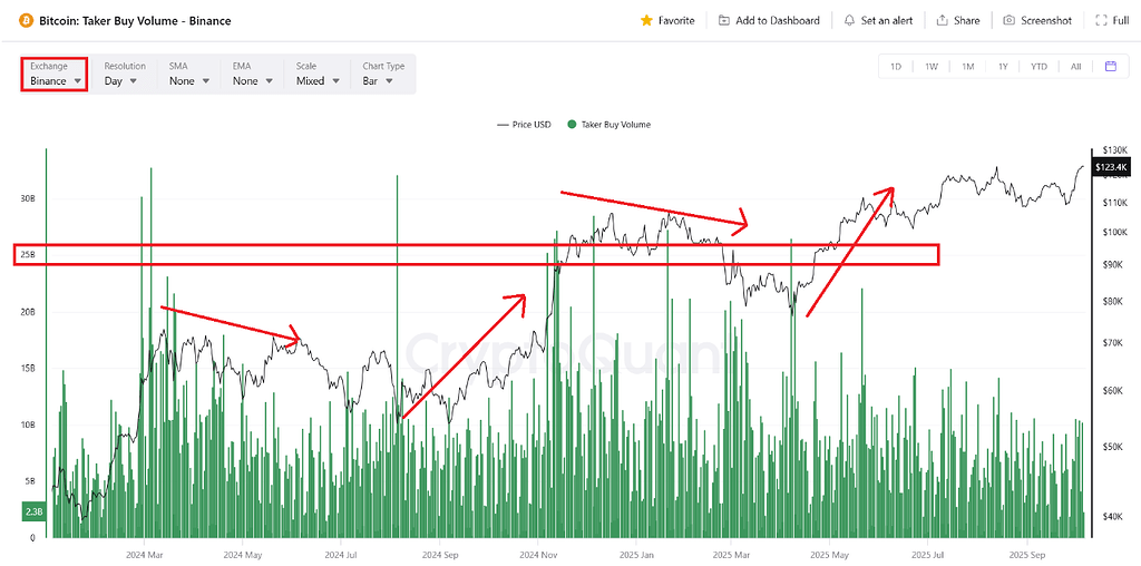 عبور حجم خرید بیت کوین از ۲۵ میلیارد دلار: نشانه یک نقطه عطف مهم؟ 📈