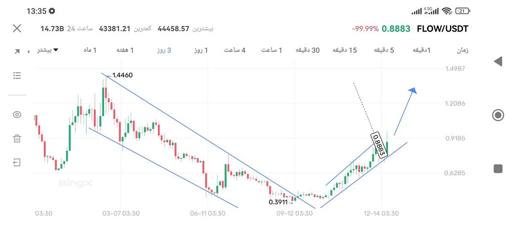 تحلیل ارز فلو flow