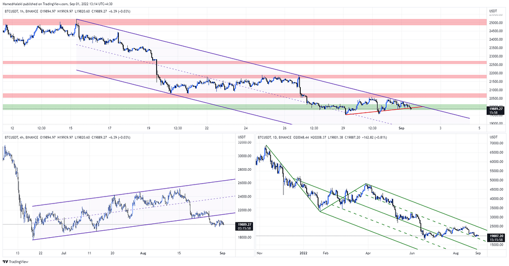 بیت کوین 1،4،24 ساعته. همه تایم فریمها ادامه روند نزولی