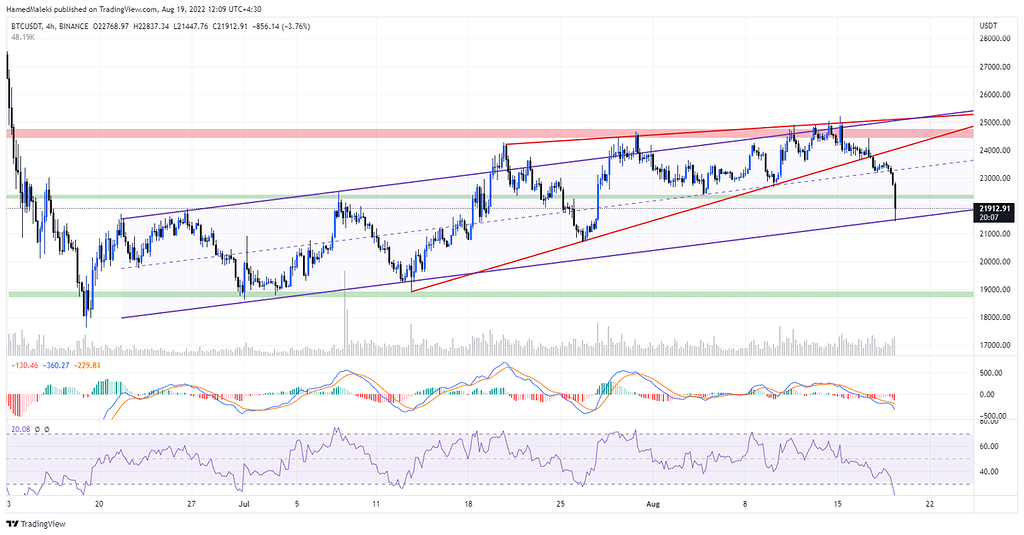 بیت کوین 4h ، شکست کنج صعودی و برخورد با کف کانال صعودی