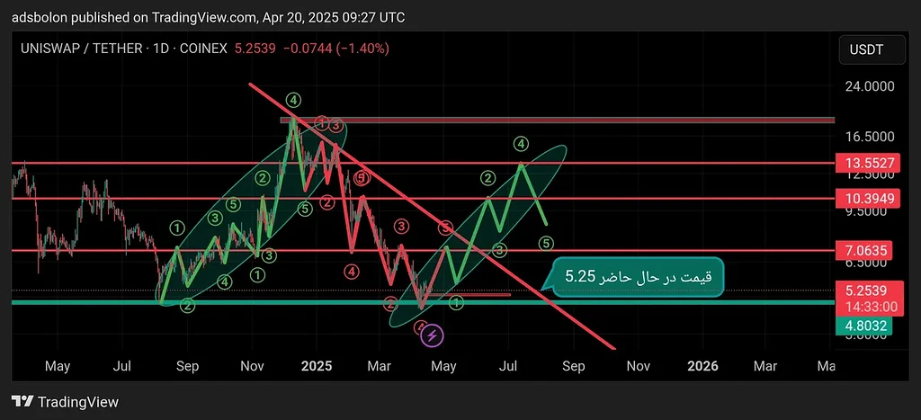 تحلیل تکنیکال پیش بینی روند حال حاضر قیمت 5.25