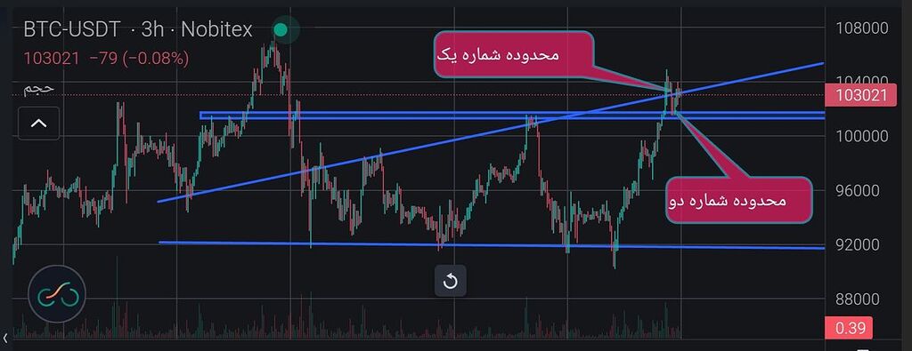 سناریو مهم ریزشی بیت کوین (با شکست دو محدوده مقاومتی)