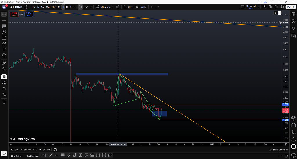 تحلیل دات احتمال رشد تا 6.5 دلار 📈